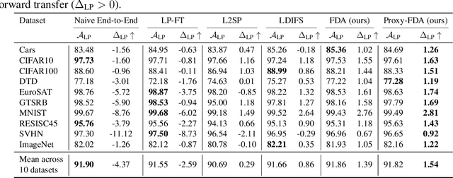 Figure 2 for Proxy-FDA: Proxy-based Feature Distribution Alignment for Fine-tuning Vision Foundation Models without Forgetting