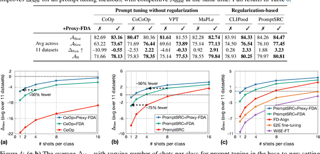 Figure 4 for Proxy-FDA: Proxy-based Feature Distribution Alignment for Fine-tuning Vision Foundation Models without Forgetting