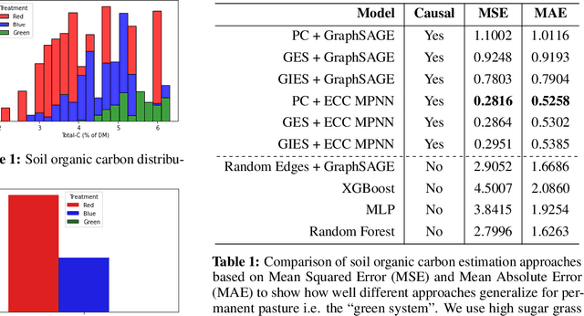 Figure 1 for Causal Modeling of Soil Processes for Improved Generalization