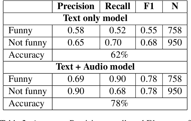 Figure 4 for When to Laugh and How Hard? A Multimodal Approach to Detecting Humor and its Intensity