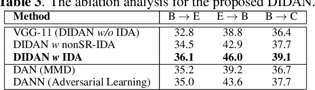 Figure 4 for Deep Implicit Distribution Alignment Networks for Cross-Corpus Speech Emotion Recognition