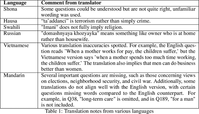Figure 1 for Cultural Fidelity in Large-Language Models: An Evaluation of Online Language Resources as a Driver of Model Performance in Value Representation