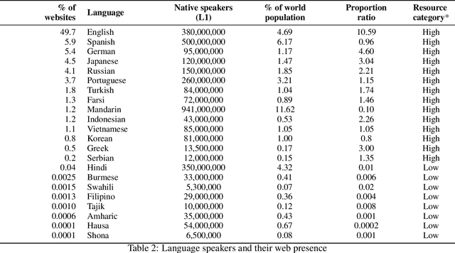 Figure 3 for Cultural Fidelity in Large-Language Models: An Evaluation of Online Language Resources as a Driver of Model Performance in Value Representation