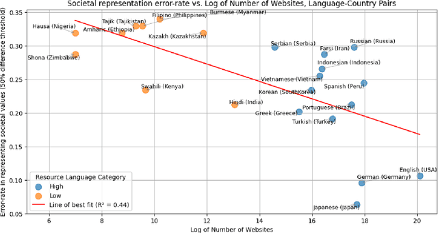Figure 4 for Cultural Fidelity in Large-Language Models: An Evaluation of Online Language Resources as a Driver of Model Performance in Value Representation