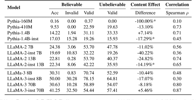 Figure 2 for A Systematic Analysis of Large Language Models as Soft Reasoners: The Case of Syllogistic Inferences