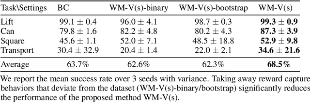 Figure 4 for Latent Policy Steering with Embodiment-Agnostic Pretrained World Models