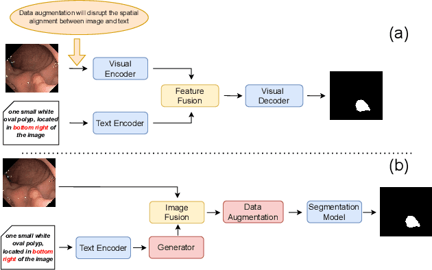 Figure 1 for A Text-Image Fusion Method with Data Augmentation Capabilities for Referring Medical Image Segmentation