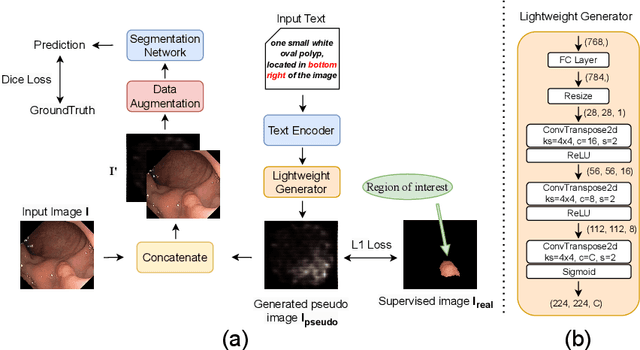 Figure 3 for A Text-Image Fusion Method with Data Augmentation Capabilities for Referring Medical Image Segmentation