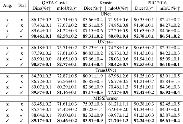 Figure 2 for A Text-Image Fusion Method with Data Augmentation Capabilities for Referring Medical Image Segmentation