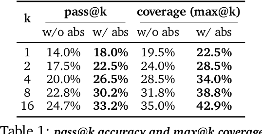Figure 1 for RLAD: Training LLMs to Discover Abstractions for Solving Reasoning Problems