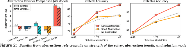 Figure 2 for RLAD: Training LLMs to Discover Abstractions for Solving Reasoning Problems