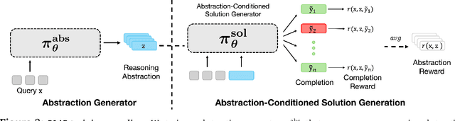 Figure 4 for RLAD: Training LLMs to Discover Abstractions for Solving Reasoning Problems