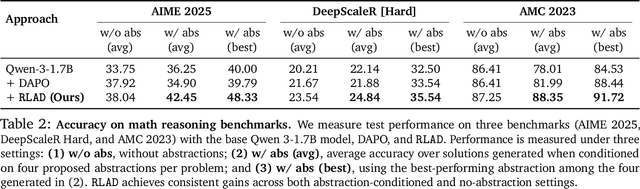 Figure 3 for RLAD: Training LLMs to Discover Abstractions for Solving Reasoning Problems