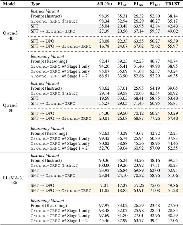 Figure 4 for Lessons from Training Grounded LLMs with Verifiable Rewards