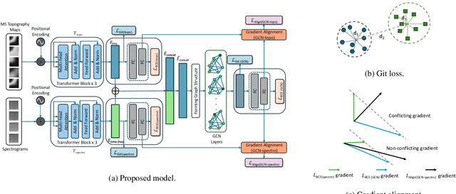 Figure 1 for Graph-Based Learning of Spectro-Topographical EEG Representations with Gradient Alignment for Brain-Computer Interfaces