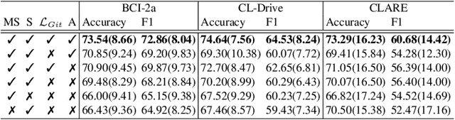 Figure 4 for Graph-Based Learning of Spectro-Topographical EEG Representations with Gradient Alignment for Brain-Computer Interfaces