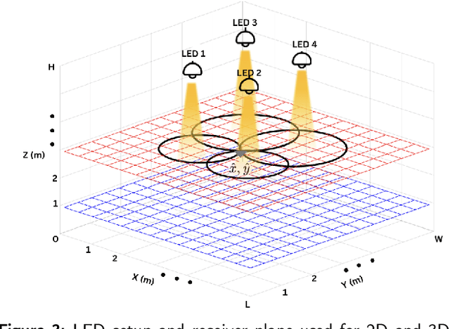 Figure 3 for Joint Communication and Indoor Positioning Based on Visible Light in the Presence of Dimming