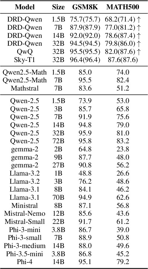 Figure 2 for Time's Up! An Empirical Study of LLM Reasoning Ability Under Output Length Constraint