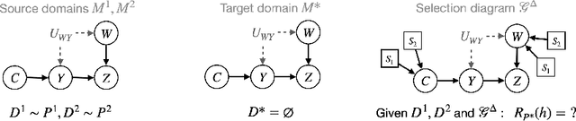 Figure 1 for Partial Transportability for Domain Generalization