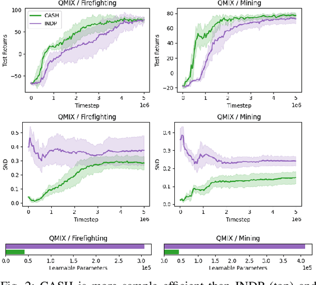 Figure 2 for Learning Flexible Heterogeneous Coordination with Capability-Aware Shared Hypernetworks