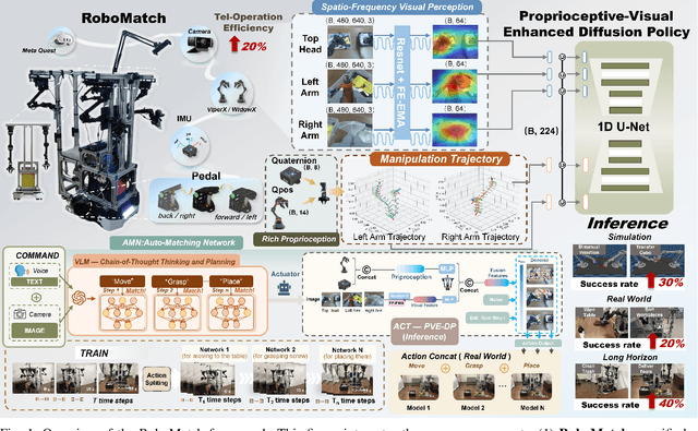 Figure 1 for RoboMatch: A Mobile-Manipulation Teleoperation Platform with Auto-Matching Network Architecture for Long-Horizon Manipulation