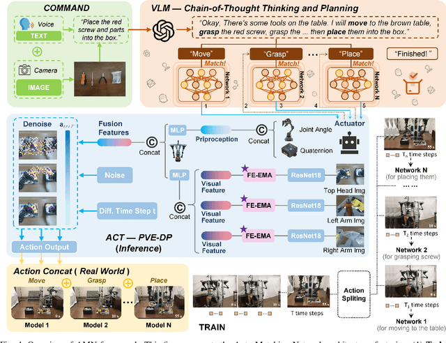 Figure 4 for RoboMatch: A Mobile-Manipulation Teleoperation Platform with Auto-Matching Network Architecture for Long-Horizon Manipulation