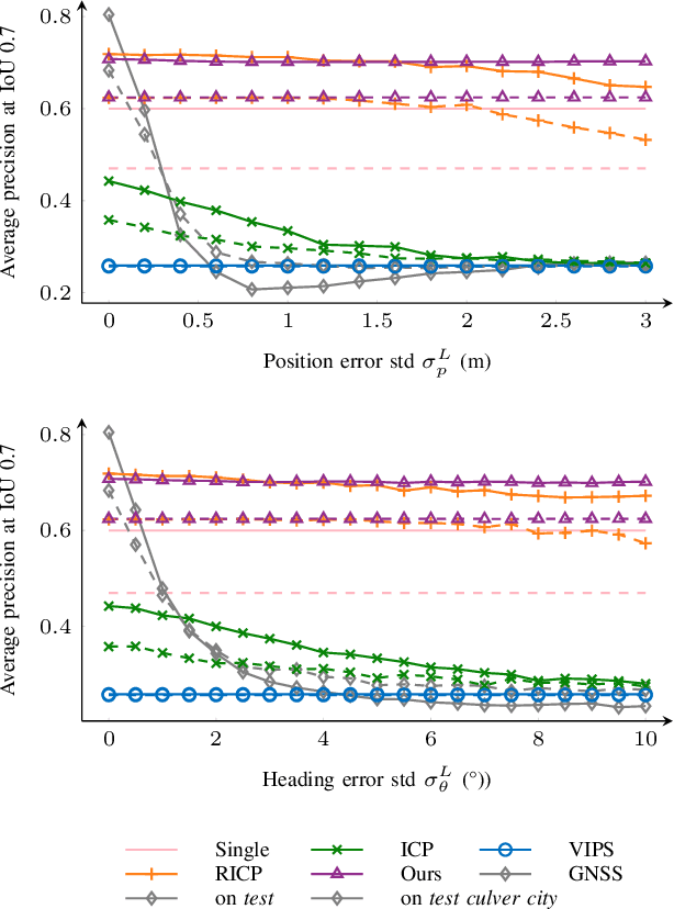 Figure 3 for A Spatial Calibration Method for Robust Cooperative Perception
