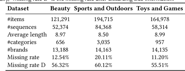 Figure 2 for Modeling Sequential Recommendation as Missing Information Imputation