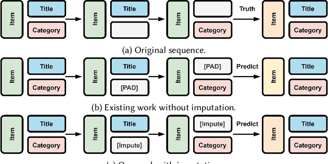 Figure 1 for Modeling Sequential Recommendation as Missing Information Imputation