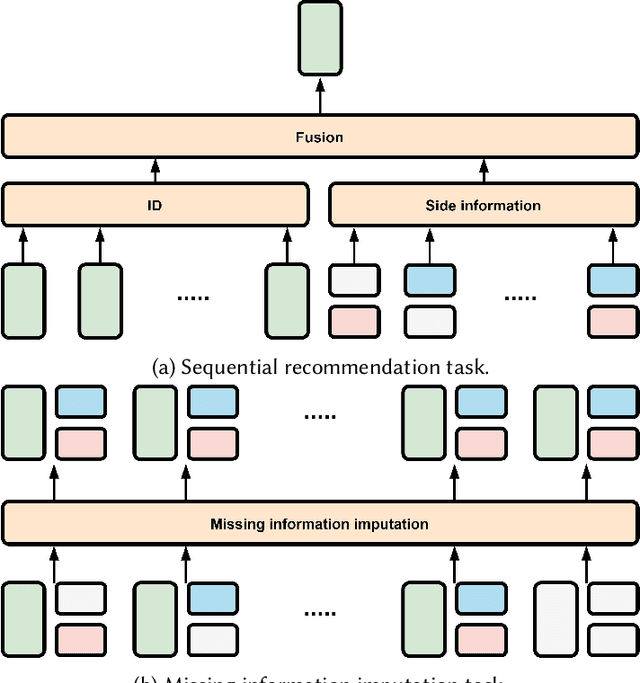 Figure 3 for Modeling Sequential Recommendation as Missing Information Imputation