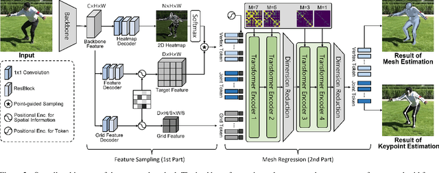 Figure 3 for Sampling is Matter: Point-guided 3D Human Mesh Reconstruction