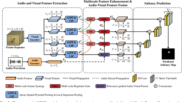 Figure 2 for Relevance-guided Audio Visual Fusion for Video Saliency Prediction