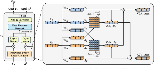 Figure 3 for Relevance-guided Audio Visual Fusion for Video Saliency Prediction