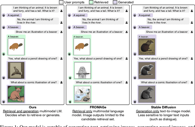 Figure 1 for Generating Images with Multimodal Language Models