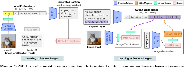 Figure 3 for Generating Images with Multimodal Language Models