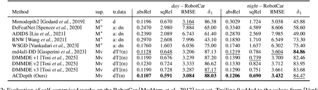 Figure 4 for Always Clear Depth: Robust Monocular Depth Estimation under Adverse Weather
