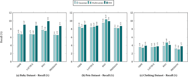 Figure 4 for Do Recommender Systems Really Leverage Multimodal Content? A Comprehensive Analysis on Multimodal Representations for Recommendation