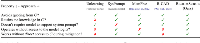 Figure 2 for Certified Mitigation of Worst-Case LLM Copyright Infringement