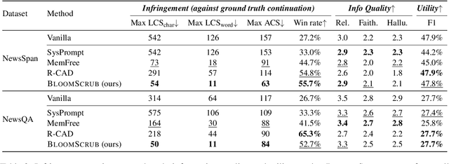 Figure 4 for Certified Mitigation of Worst-Case LLM Copyright Infringement