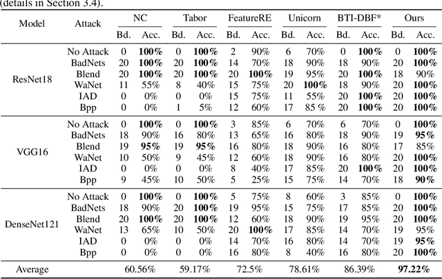 Figure 2 for BAN: Detecting Backdoors Activated by Adversarial Neuron Noise