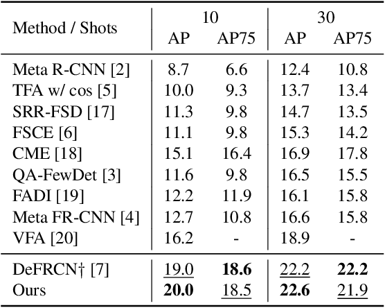 Figure 4 for Semantic Enhanced Few-shot Object Detection