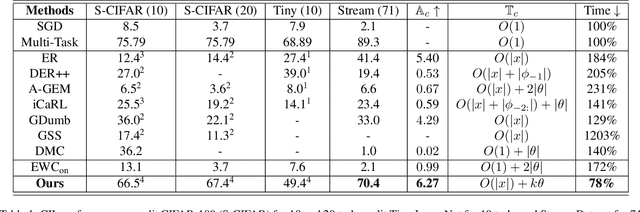 Figure 2 for Batch Model Consolidation: A Multi-Task Model Consolidation Framework