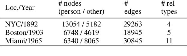 Figure 3 for Relation Extraction Across Entire Books to Reconstruct Community Networks: The AffilKG Datasets