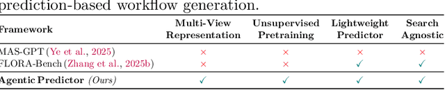 Figure 2 for Agentic Predictor: Performance Prediction for Agentic Workflows via Multi-View Encoding