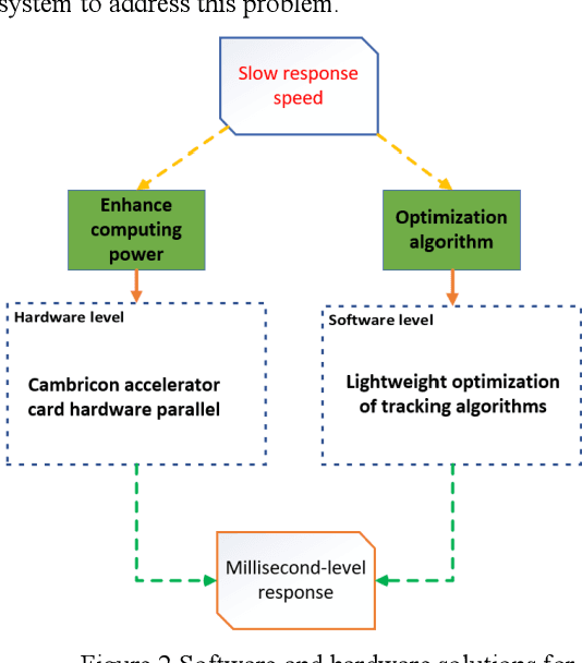 Figure 3 for Millisecond-Response Tracking and Gazing System for UAVs: A Domestic Solution Based on "Phytium + Cambricon"