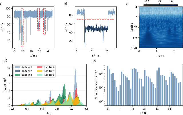 Figure 3 for Deep Learning-Driven Peptide Classification in Biological Nanopores