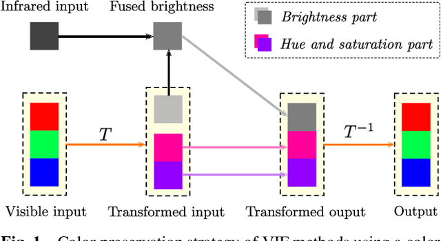 Figure 1 for FCDFusion: a Fast, Low Color Deviation Method for Fusing Visible and Infrared Image Pairs
