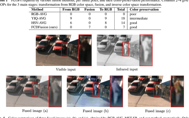 Figure 2 for FCDFusion: a Fast, Low Color Deviation Method for Fusing Visible and Infrared Image Pairs