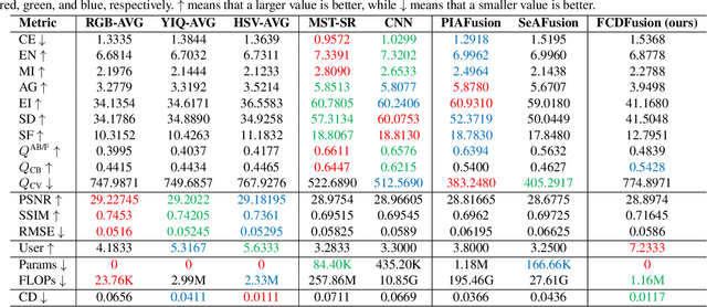 Figure 4 for FCDFusion: a Fast, Low Color Deviation Method for Fusing Visible and Infrared Image Pairs