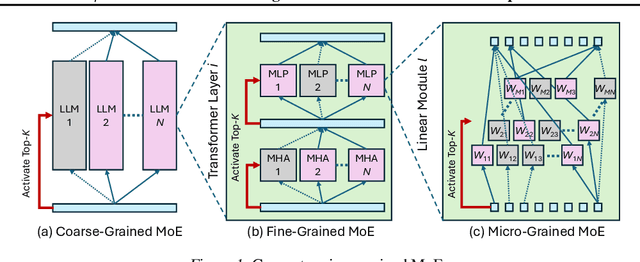 Figure 1 for $μ$-MoE: Test-Time Pruning as Micro-Grained Mixture-of-Experts